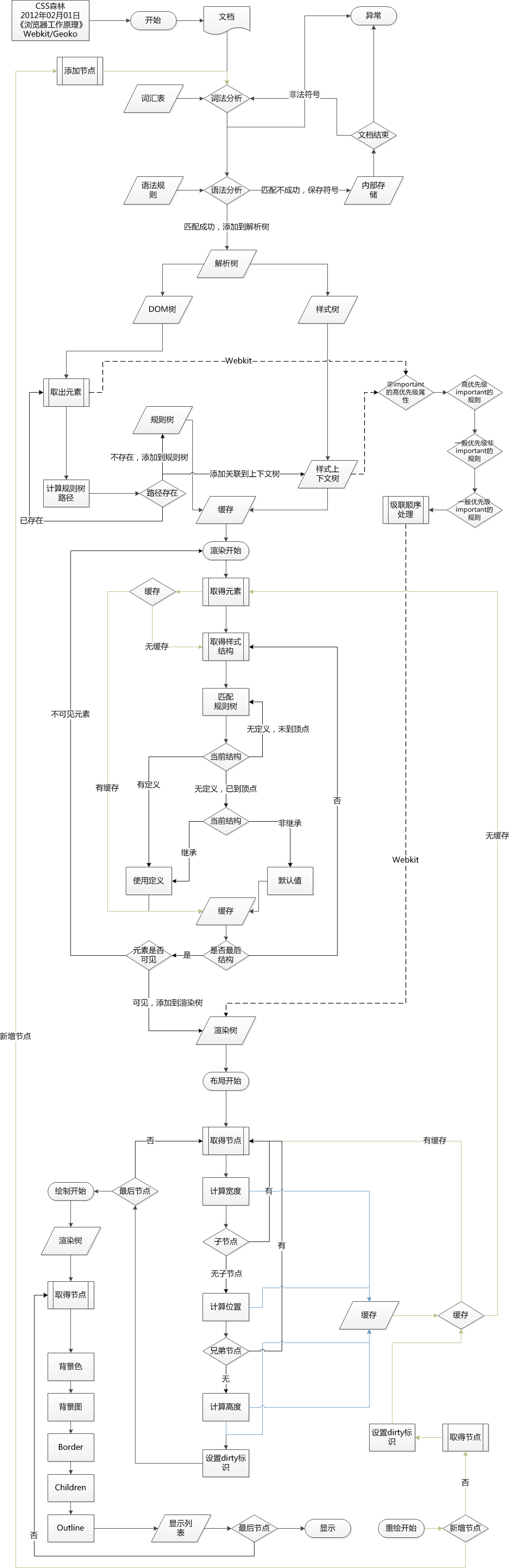 浏览器工作原理（Webkit，Geoko）