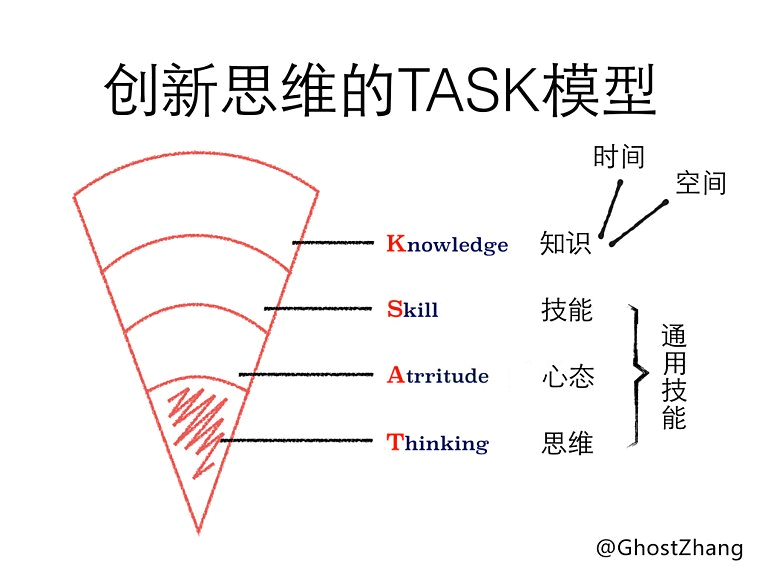 创新思维的TASK模型