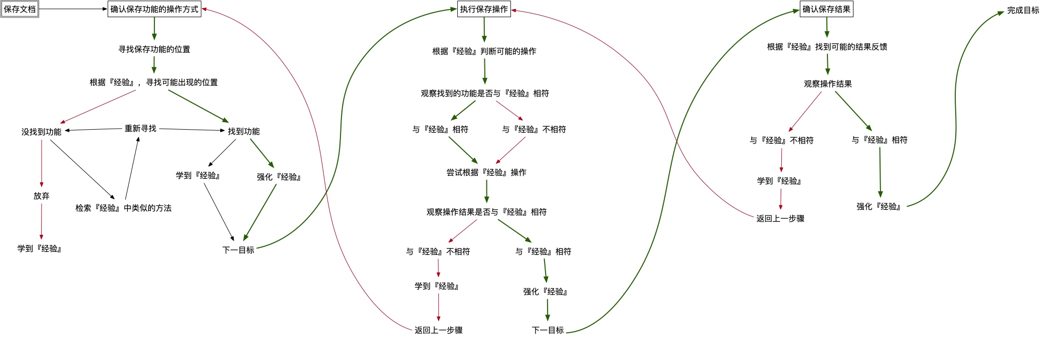 保存文档操作时大脑的工作过程分解