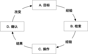 完成任务时所经历的过程