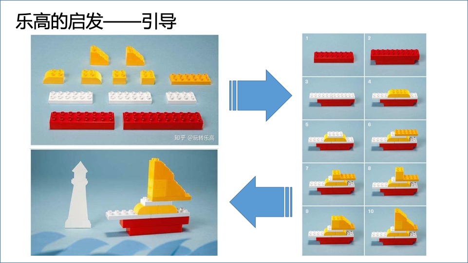 乐高的启发——引导