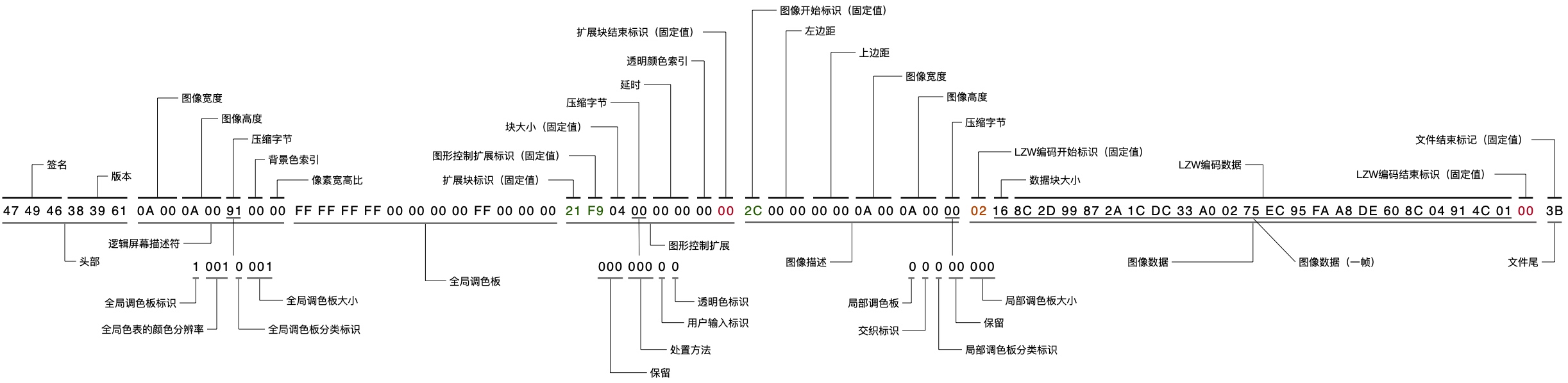 GIF图十六进制字节解析