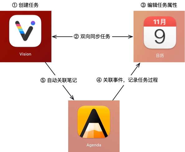 Vision与系统日历与Agenda