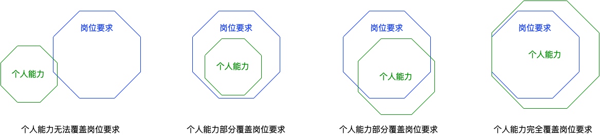 个人能力与岗位要求匹配度