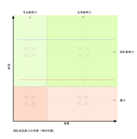 团队成员能力评估